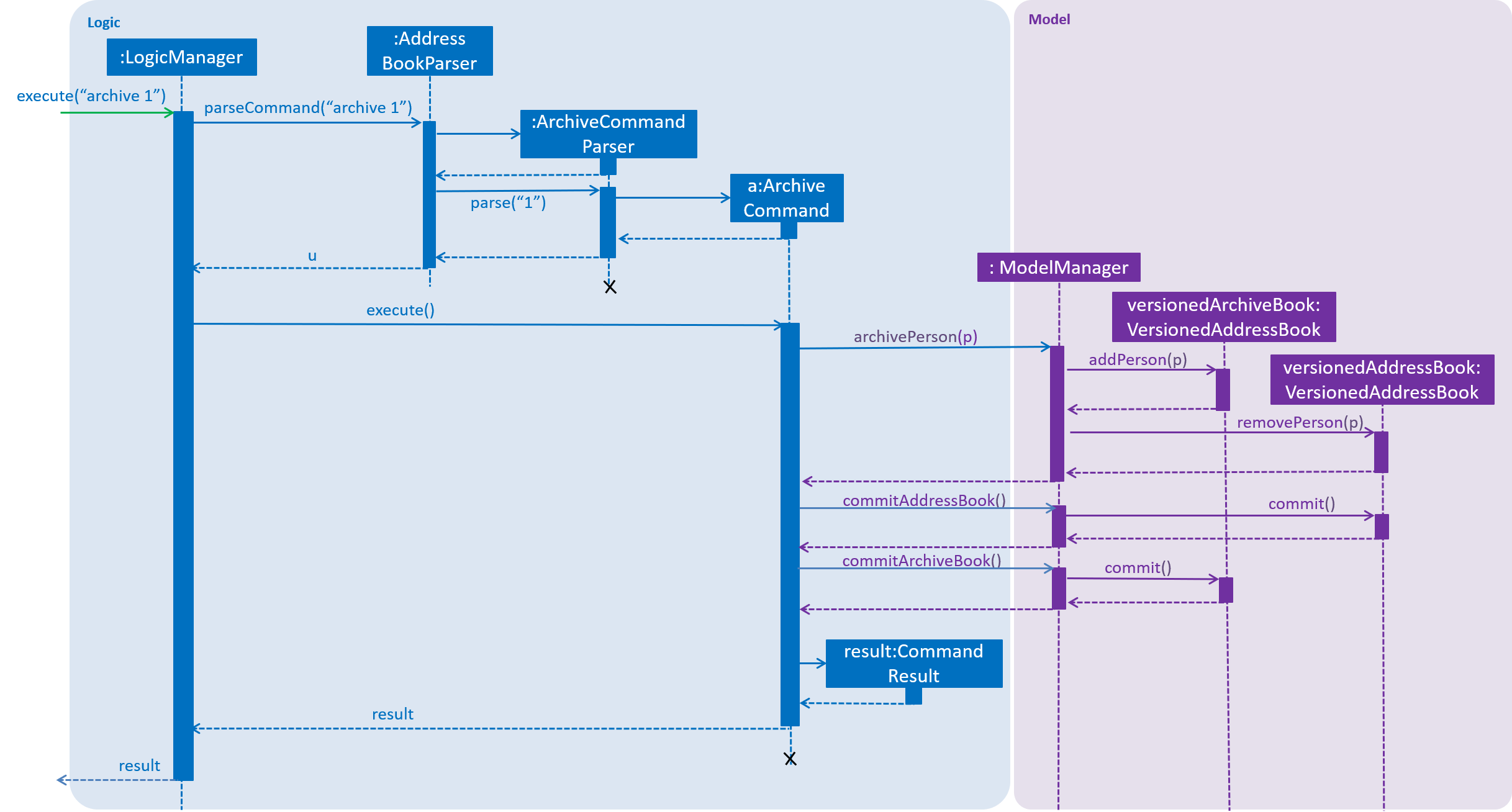 ArchiveSequenceDiagram