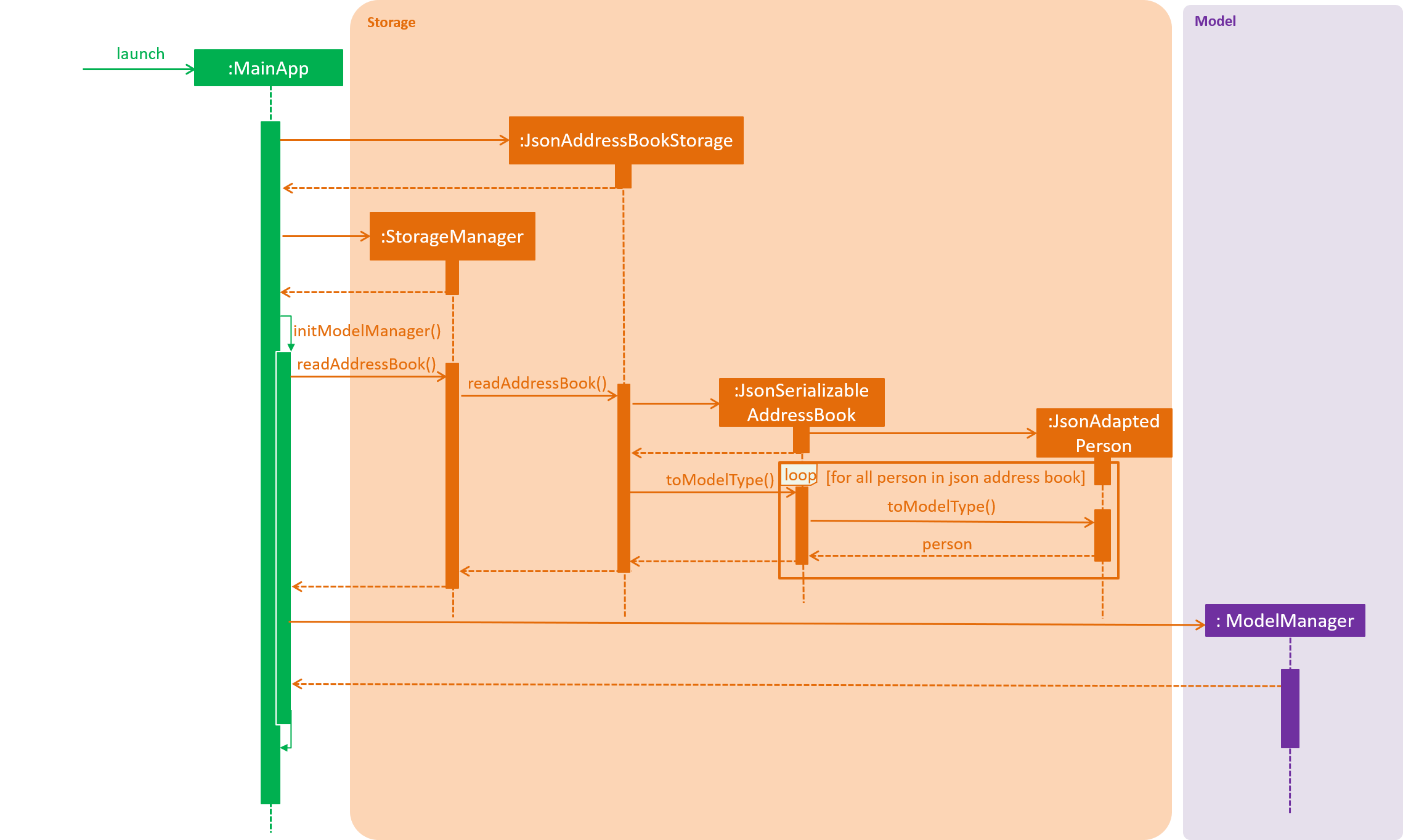 LaunchSequenceDiagram