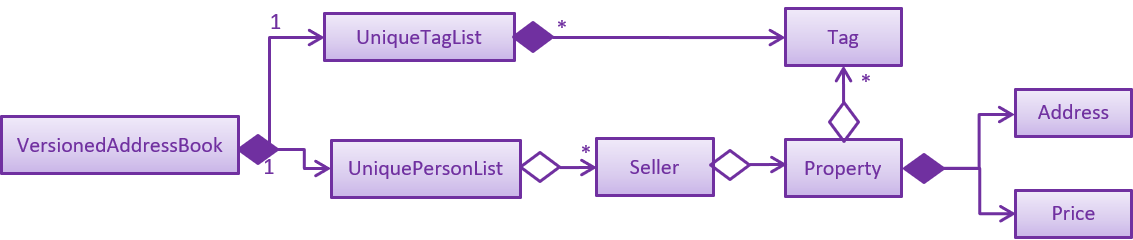 ModelClassBetterOopDiagram