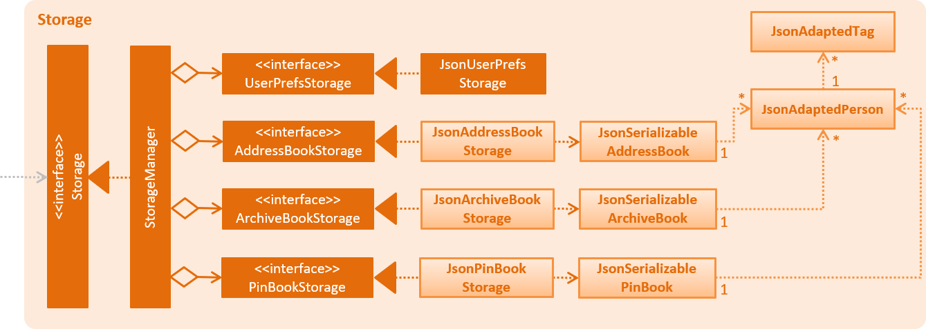 StorageClassDiagram